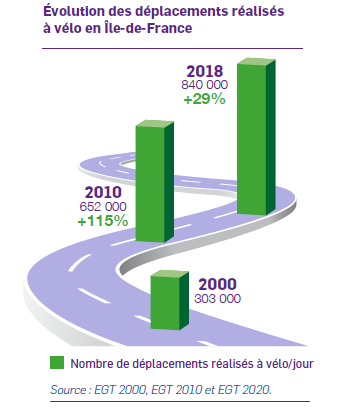 Evolution des déplacements à vélo en Ile-de-France ©CCI paris idf